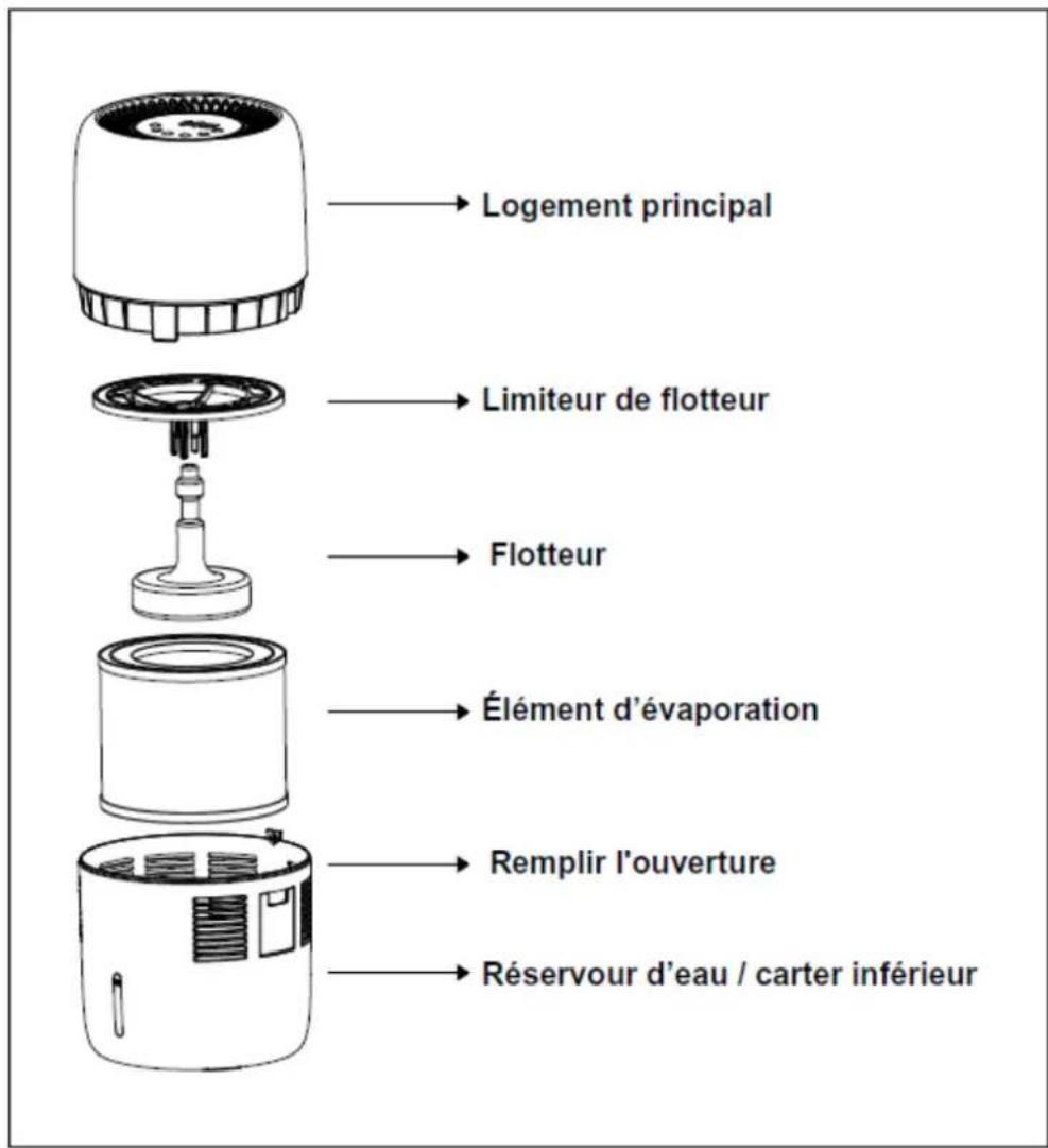 Logement principal Limiteur de flotteur Flotteur Élément d'évaporation Remplir l'ouverture Réservour d'eau / carter inférieur