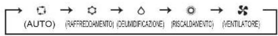 MITSUBISHI MSZ-AP60VGK - Tasti di regolazione WEEKLY TIMER (timer settimanale) \_\_\_\_ - 2
