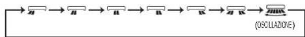MITSUBISHI MSZ-AP71VGK - Tasti di regolazione WEEKLY TIMER (timer settimanale) \_\_\_\_ - 4