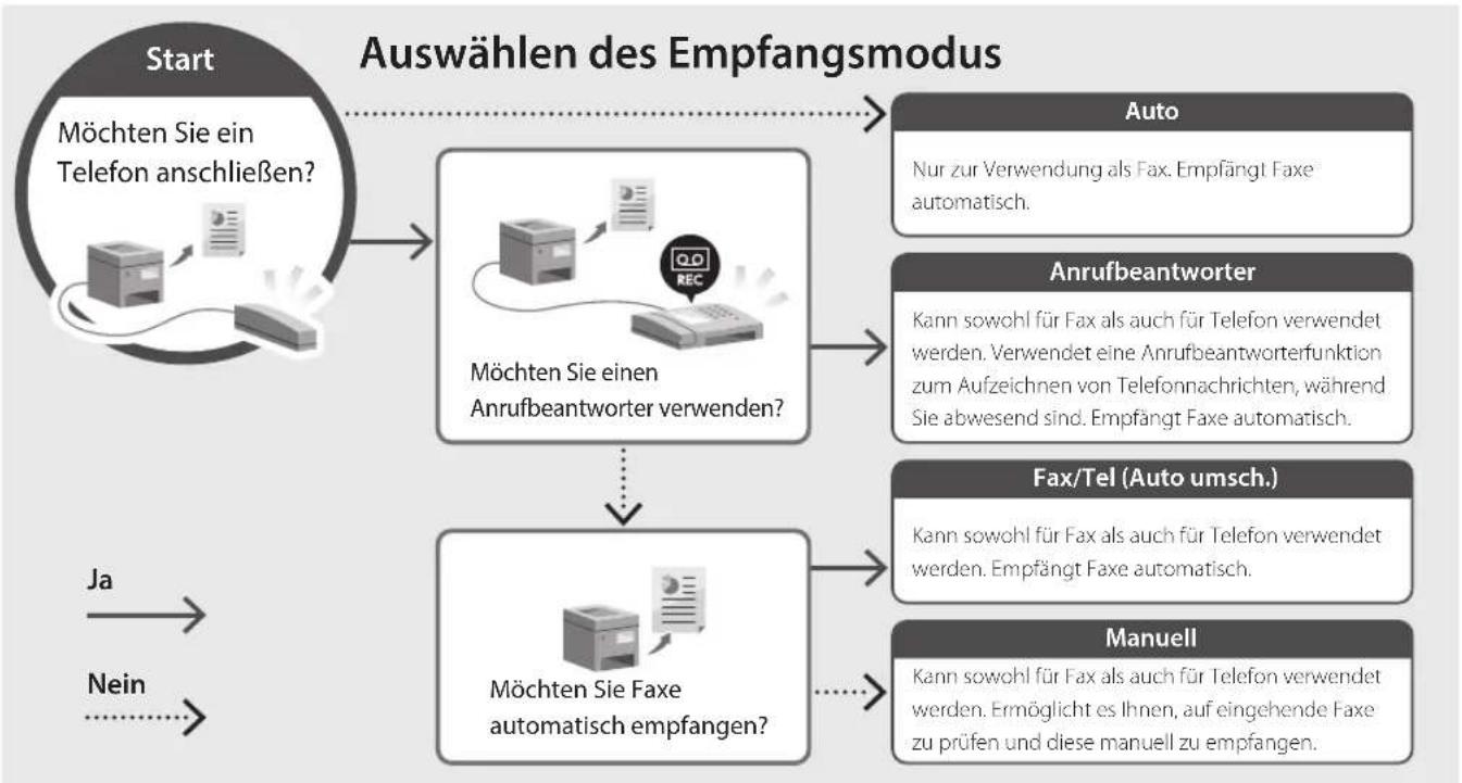 CANON i-SENSYS MF463dw - Einrichtungsverfahren - 2