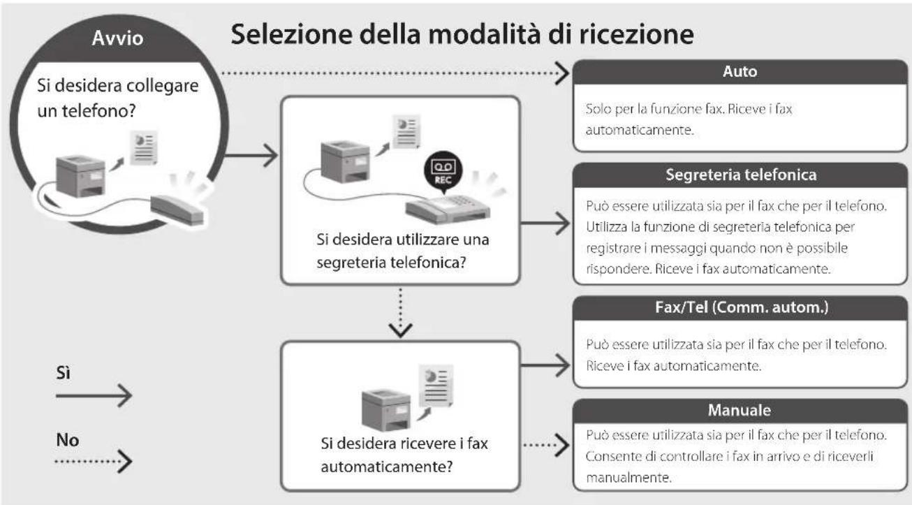 CANON i-SENSYS MF463dw - Procedura di configurazione - 2