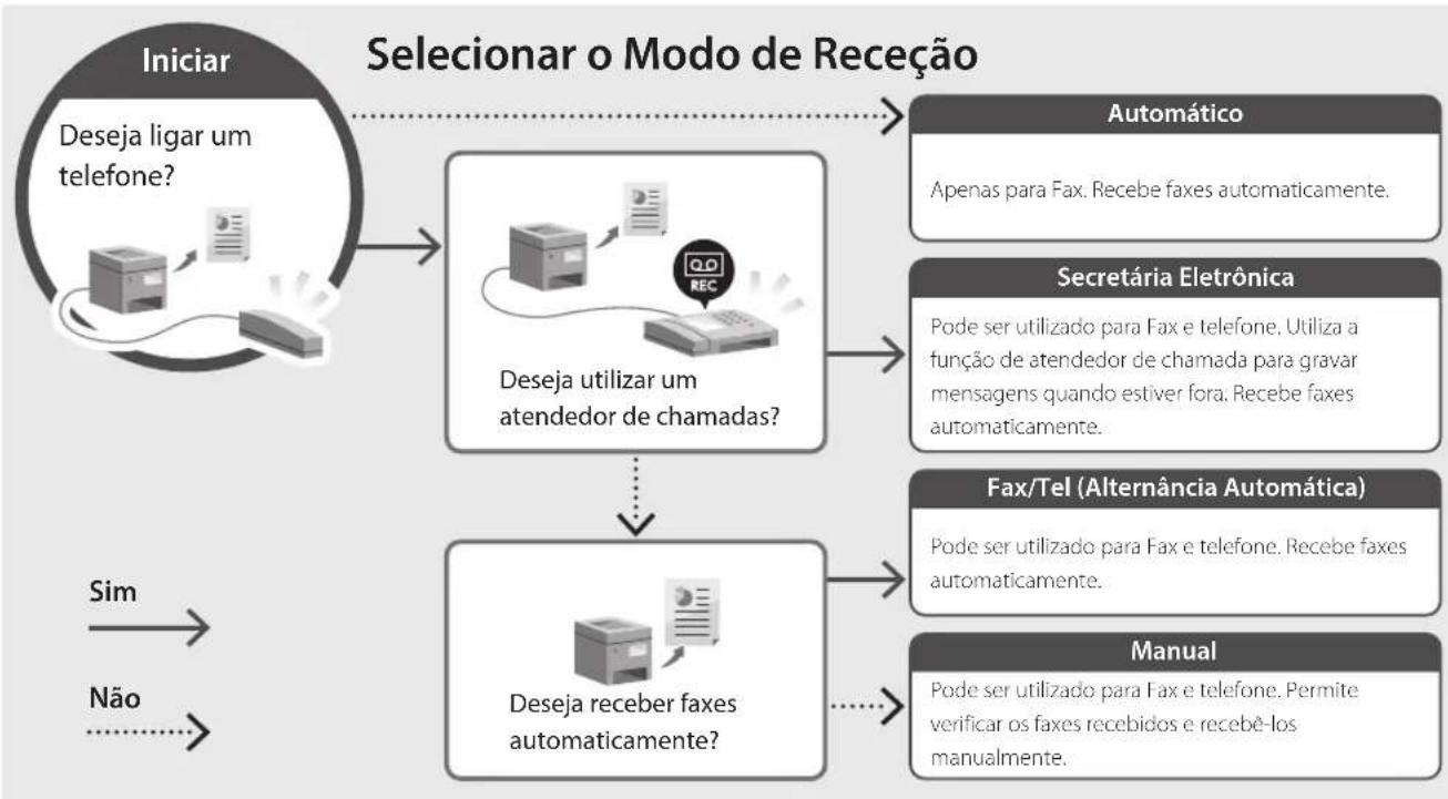 CANON i-SENSYS MF463dw - Procedimento de Configuração - 2