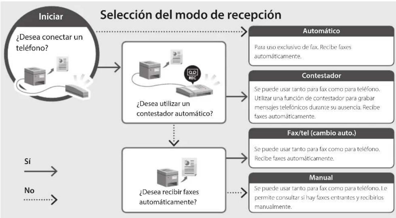 CANON i-SENSYS MF463dw - Procedimiento de configuración - 2