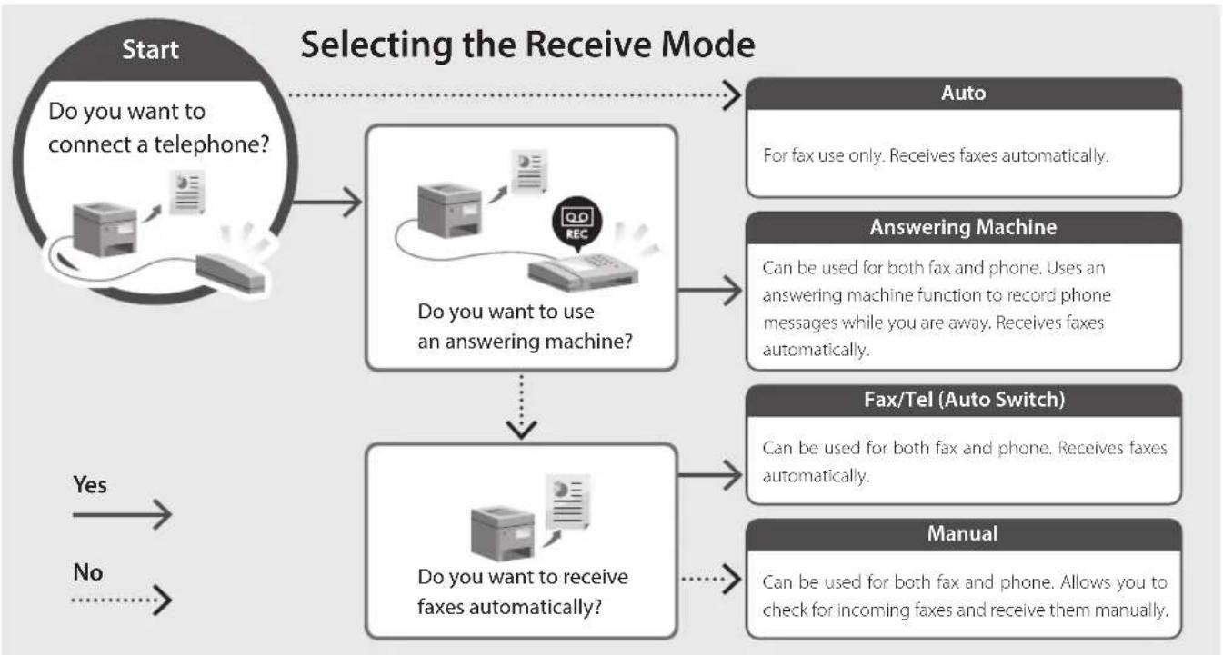 CANON i-SENSYS MF463dw - Setup Procedure - 2