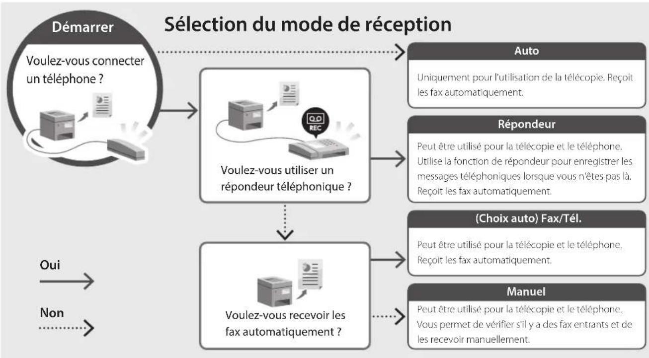 CANON i-SENSYS MF463dw - Procedure de configuration - 2