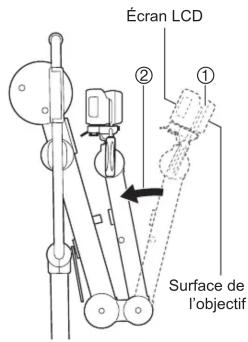 Écran LCD ② ① Surface de l'objectif