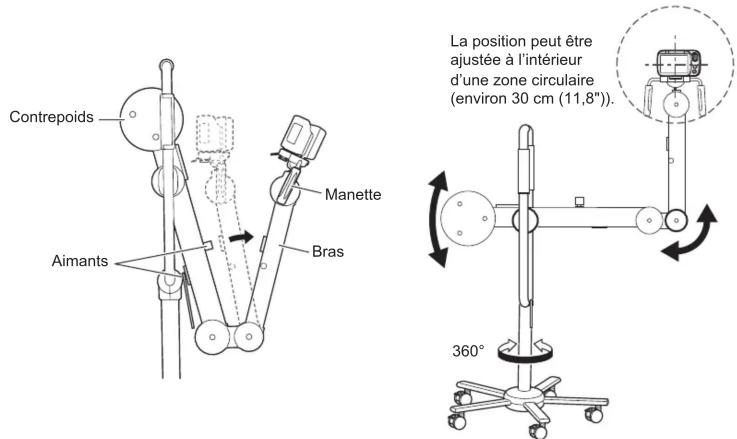 Contrepoids Manette Bras Aimants La position peut être ajustée à l'intérieur d'une zone circulaire (environ 30 cm (11,8")); 360°