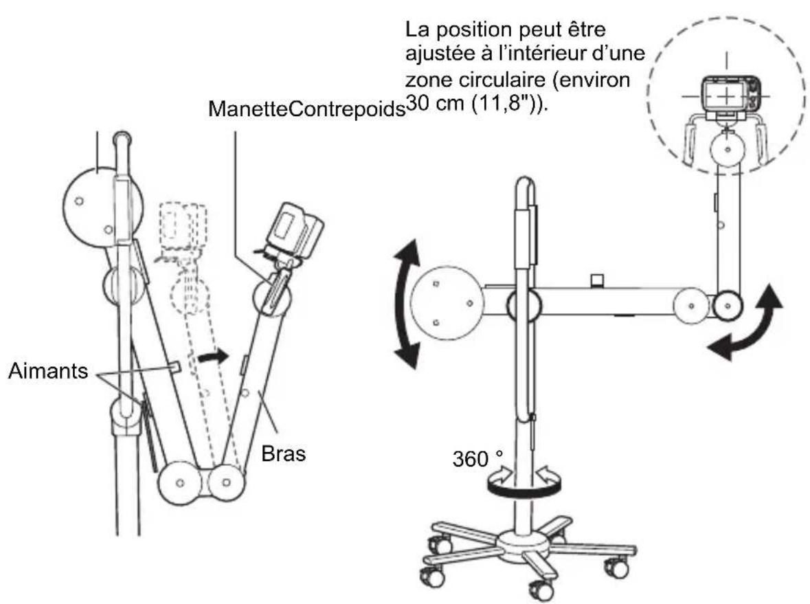 ManetteContrepoids Aimants Bras La position peut être ajustée à l'intérieur d'une zone circulaire (environ 30 cm (11,8")); 360°