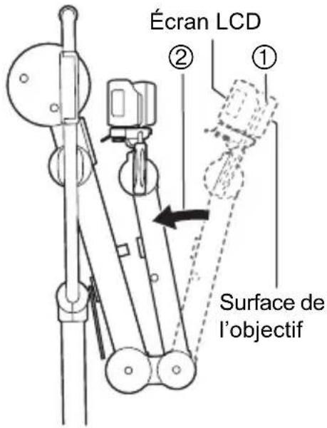 Écran LCD ② ① Surface de l'objectif