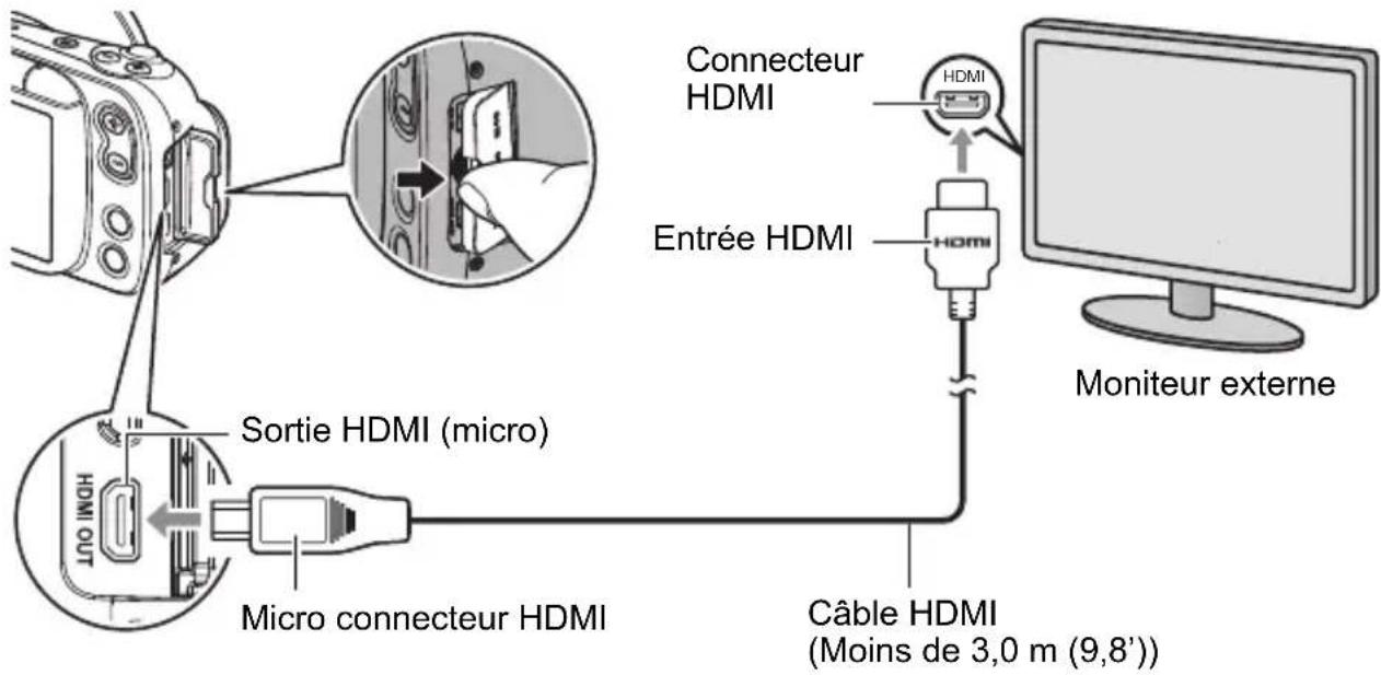 Connecteur HDMI Entrée HDMI HDMI Moniteur externe Sortie HDMI (micro) Micro connecteur HDMI Câble HDMI (Moins de 3,0 m (9,8'))