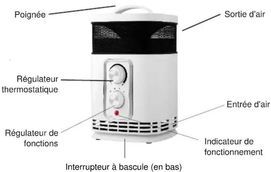 Poignée Sortie d'air Régulateur thermostatique Entrée d'air Régulateur de fonctions Indicateur de fonctionnement Interrupteur à bascule (en bas)
