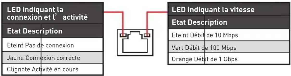 MSI B450M PRO-VDH V2 - Tableau explicatif de l' état de la LED du port LAN - 1