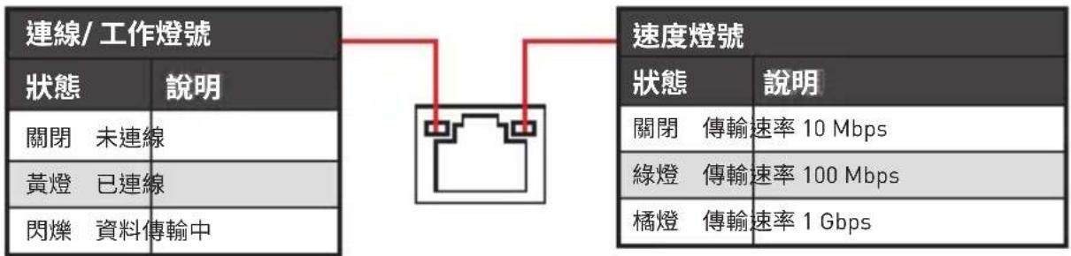 MSI B450M PRO-VDH V2 - 網路連接埠 LED 燈狀態表 - 1