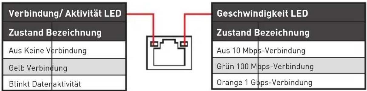 MSI B450M PRO-VDH V2 - LAN Port LED Zustandstabelle - 1