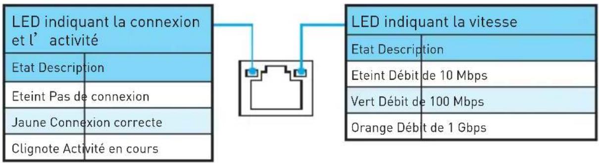MSI B150M Gaming Pro - Tableau explicatif de l' état de la LED du port LAN - 1
