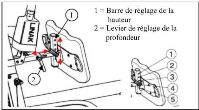 1 = Barre de réglage de la hauteur 2 = Levier de réglage de la profondeur