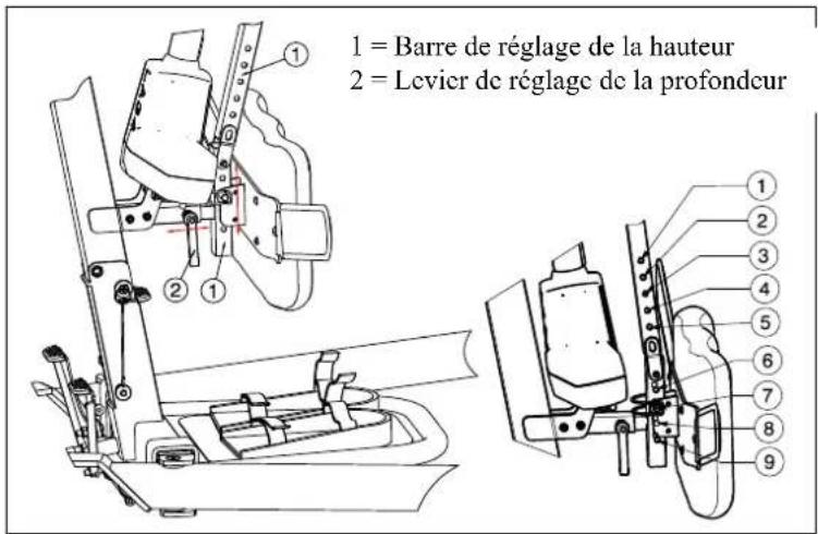 1 = Barre de réglage de la hauteur 2 = Levier de réglage de la profondeur
