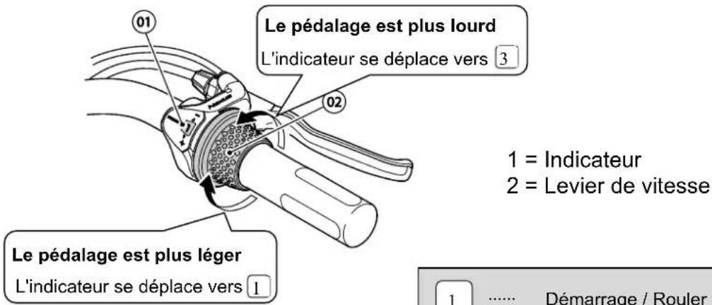 Le pédalage est plus lourd L'indicateur se déplace vers 3 1 = Indicateur 2 = Levier de vitesse Le pédalage est plus léger L'indicateur se déplace vers 1 1 .... Démarrage / Rouler :