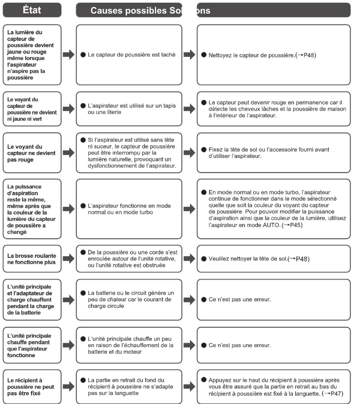 Iris Ohyama SCD-130P - Résolution des problèmes (Continuation) - 1