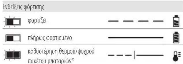 DEWALT DCF894H - Λειτουργία του φορτιστή - 1