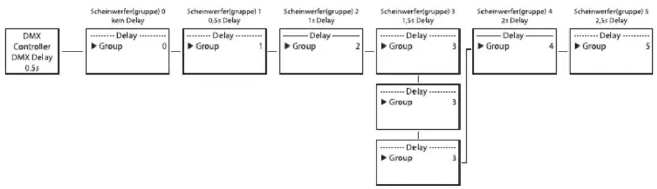 Cameo ROOT PAR BATTERY - Aby ustawić opóźnienie DMX dla trybów pracy DMX z kanałem DMX Delay (D3CH, D5CH1, D5CH2, D6CH, D7CH, D10CH): - 2