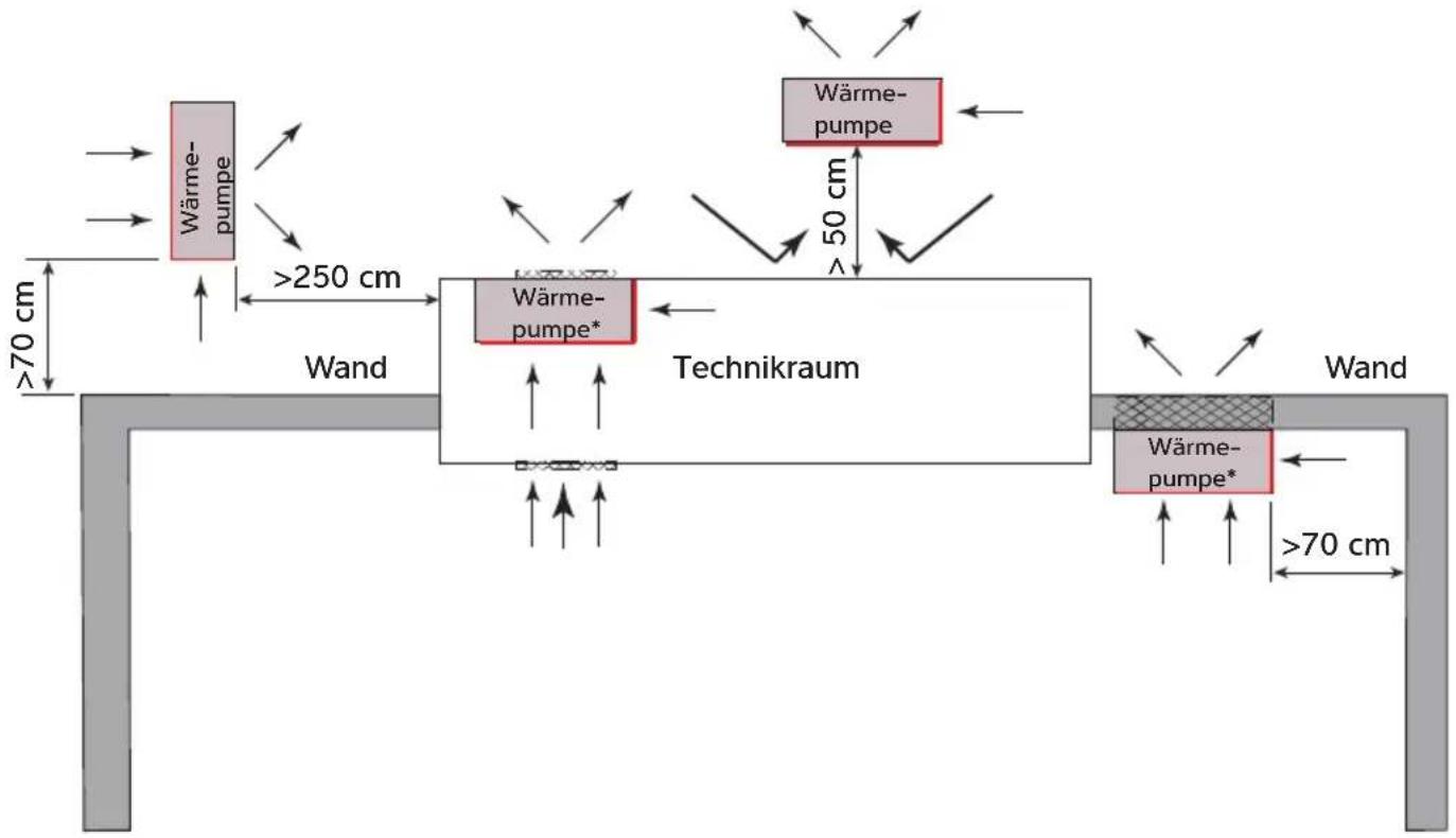 Dantherm HPP-i 16 - Luftstrom – allgemeine Prinzipien - 2