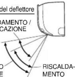 DAIKIN ATX35K5V1B - Note sull'impostazione della direzione dell'aria - 1