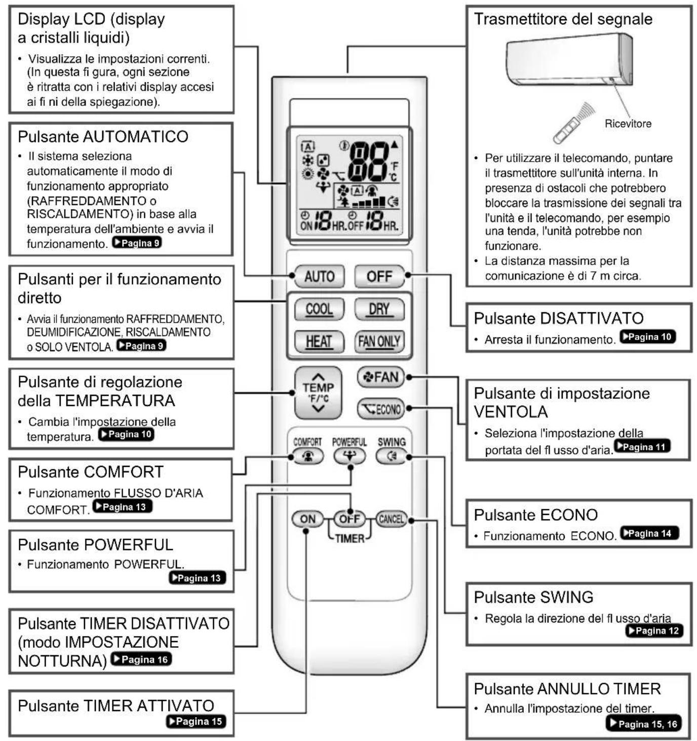 DAIKIN ATX35K5V1B - Telecomando - 1