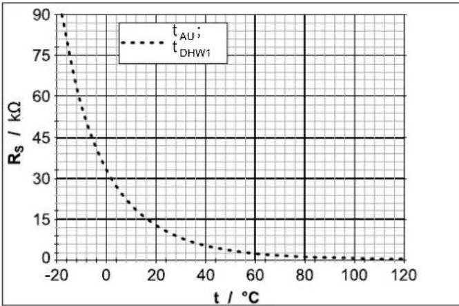DAIKIN EHSXB04P30BA - Sensor characteristic lines - 2