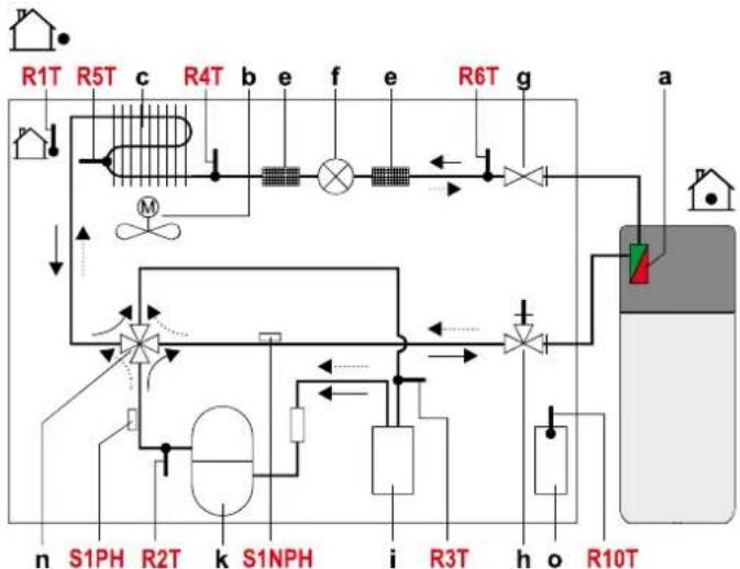 DAIKIN EHSXB04P30BA - Défauts, dysfonctionnements et messages - 2