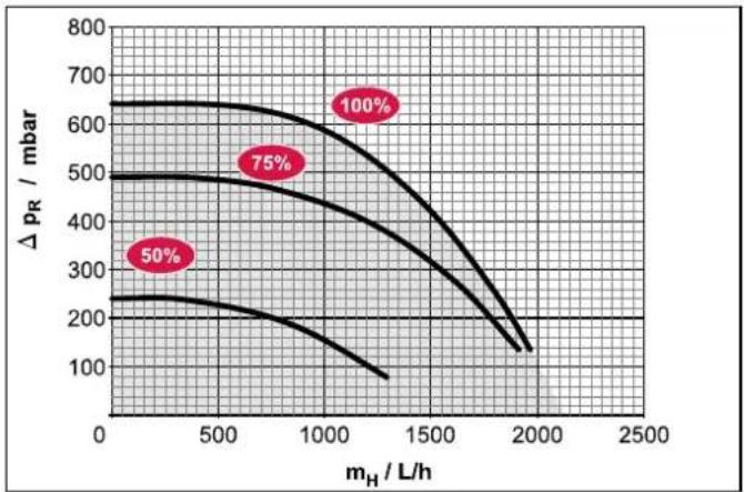DAIKIN EHSXB04P30BA - Characteristic curves for pumps - 1
