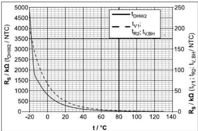 DAIKIN EHSXB04P30BA - Sensor characteristic lines - 1