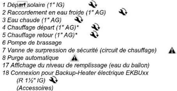 1 Départ solaire (1" IG) 2 Raccordement en eau froide (1" AG) 3 Eau chaude (1" AG) 4 Chauffage départ (1" AG)* 5 Chauffage retour (1" AG)* 6 Pompe de brassage 7 Vanne de surpression de sécurité (circuit de chauffage) 8 Purge automatique 17 Affichage du niveau de remplissage (eau du ballon) 18 Connexion pour Backup-Heater électrique EKBUxx (R 1½" IG) (Accessoires)