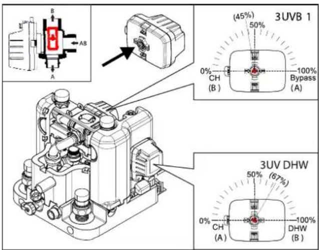 DAIKIN EHSH04P30D3 - Funzionamento delle valvole selettrici a 3 vie - 1