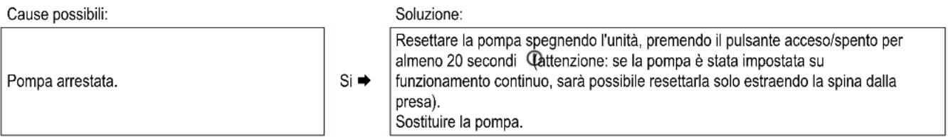 DAIKIN EKOMBG22AAV1 - Il LED della pompa con l'etichetta A lampeggia con un colore rosso - 1