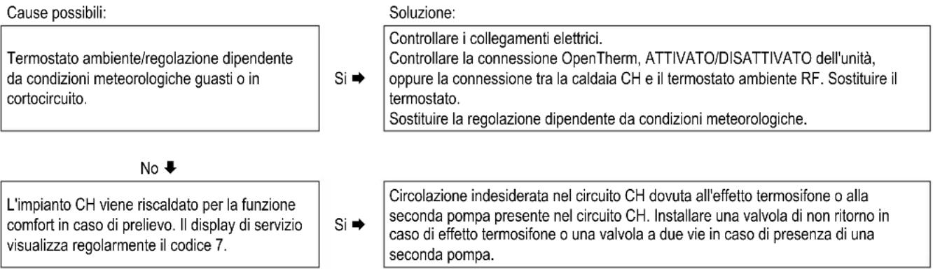 DAIKIN EKOMBG22AAV1 - L'impiano CH rimane caldo quando non dovrebbe - 1