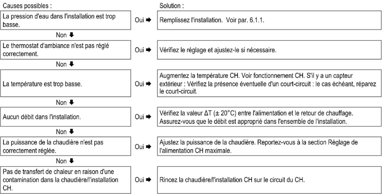 DAIKIN EKOMBG22AAV1 - CH n'atteint pas la bonne température - 1
