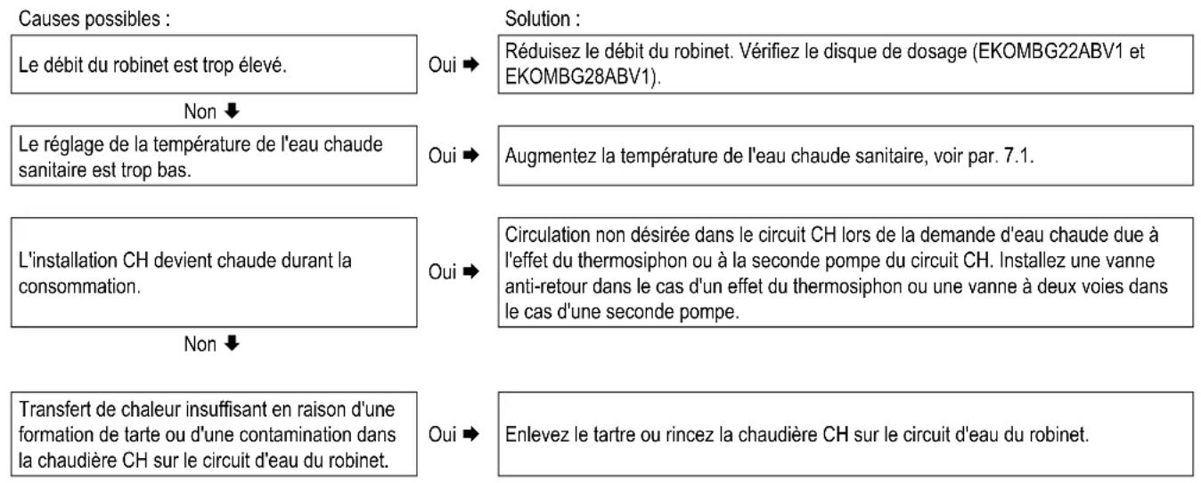 DAIKIN EKOMBG22AAV1 - L'eau chaude sanitaire n'atteint pas la bonne température - 1