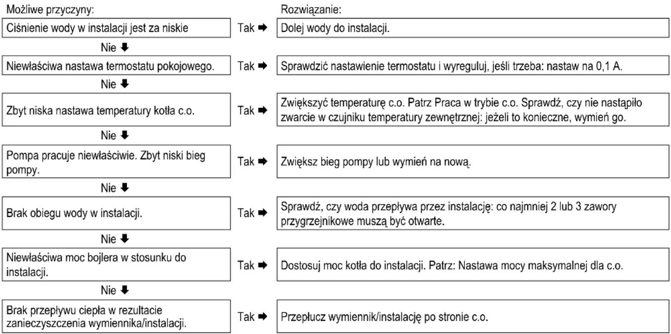 DAIKIN EHOB42AAV1H - Wymagana temperatura c.o. nie jest osiagana - 1