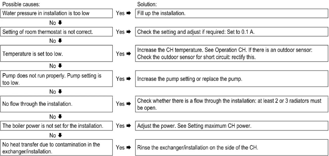 DAIKIN EHOB42AAV1H - CH is not reaching correct temperature - 1