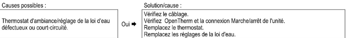 DAIKIN EHOB42AAV1H - L'installation CH est toujours chaude, même lorsque vous ne faites aucune demande de chaleur - 1
