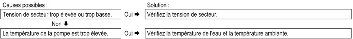 DAIKIN EHOB42AAV1H - La DEL de l'étiquette A de la pompe clignote en rouge et vert par intermittence - 1