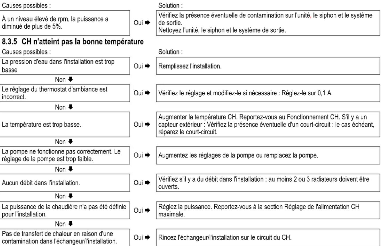 DAIKIN EHOB42AAV1H - La puissance est réduite - 1