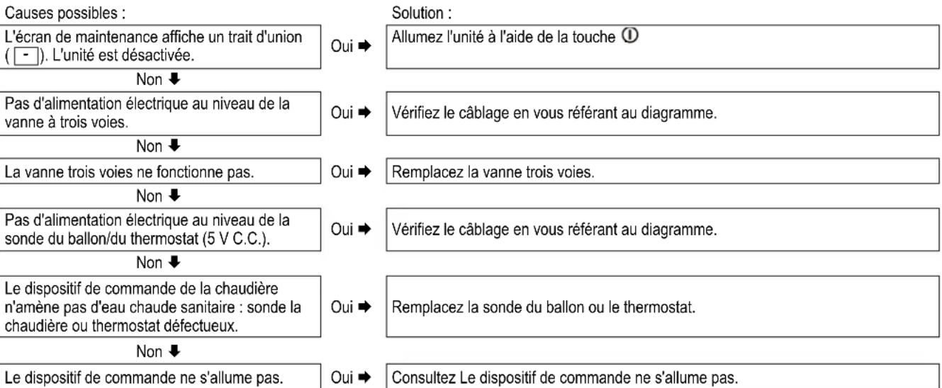 DAIKIN EHOB42AAV1H - Pas d'eau chaude (s'applique uniquement aux ballons alimentés indirectement) - 1