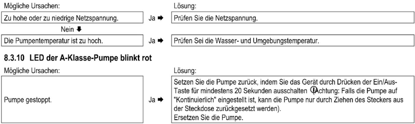DAIKIN EHOB42AAV1H - LED der A-Klasse-Pumpe blinkt abwechselnd rot/grün - 1