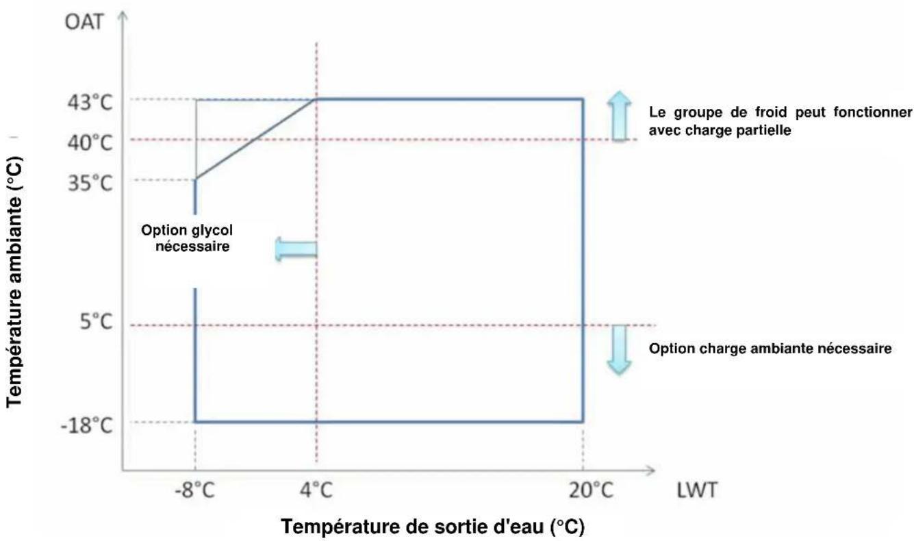 DAIKIN EWAQ-GZXR - Fonctionnement - 4