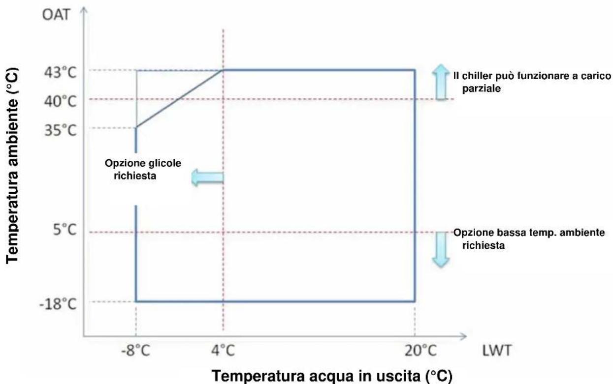 DAIKIN EWAQ-GZXR - Funzionamento - 3