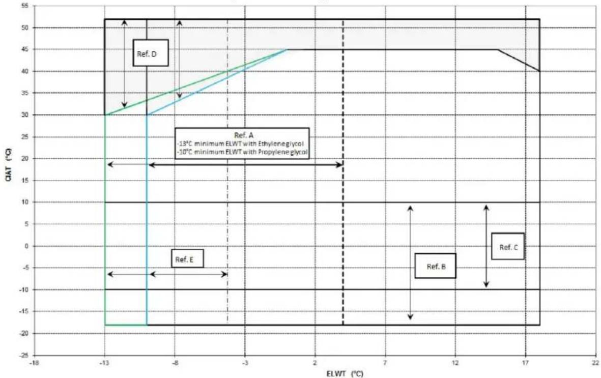 DAIKIN EWAQ-E-XR - Funcionamento - 3