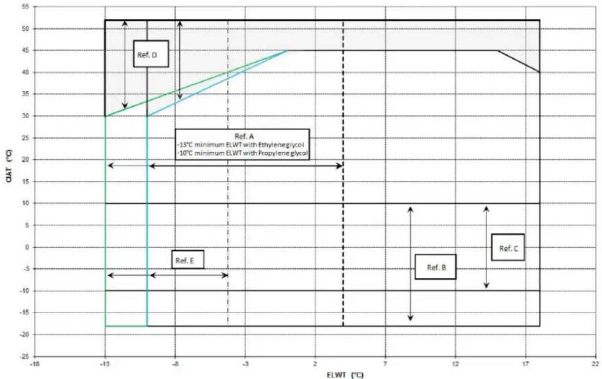 DAIKIN EWAQ-E-XR - Funcionamiento - 3