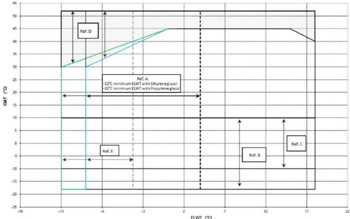 DAIKIN EWAQ170F-XR - Funzionamento - 3